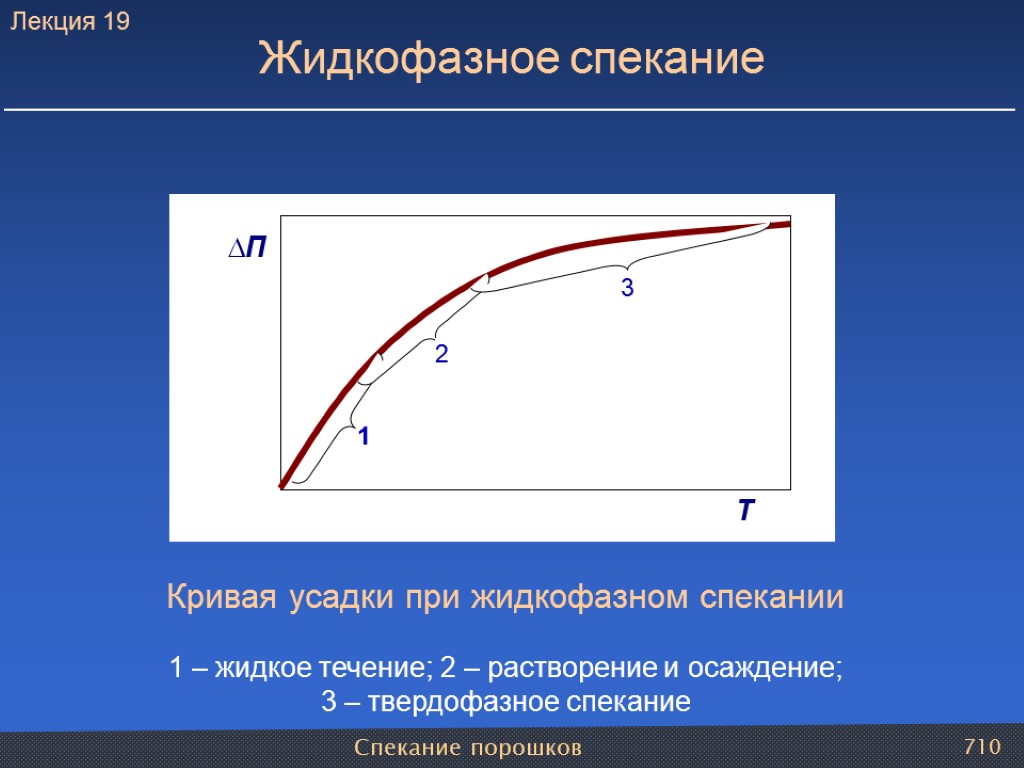 Спекание порошков 710 Жидкофазное спекание Кривая усадки при жидкофазном спекании 1 – жидкое течение;